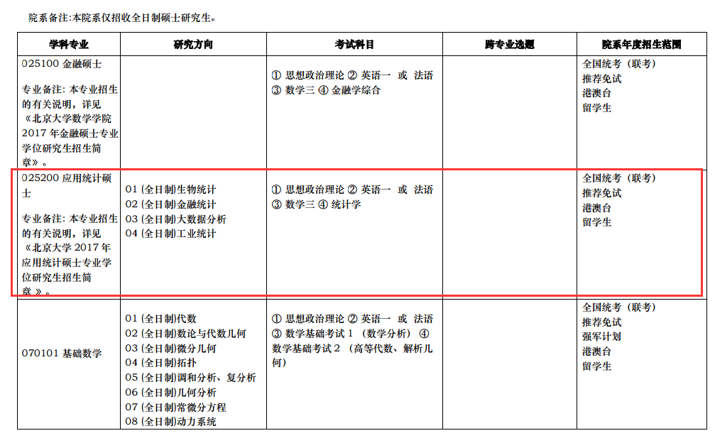 2017年应用统计硕士数学科学学院研究生招生专业目录