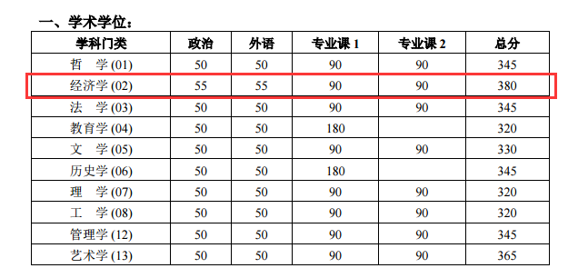 北京大学 2017年金融硕士研究生招生复试基本分数线