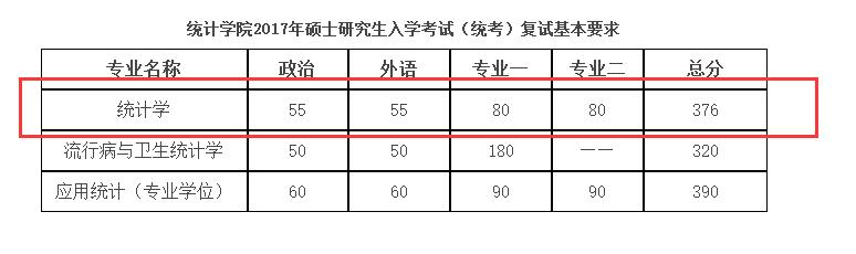 中国人民大学统计学院2017年统计学复试分数线