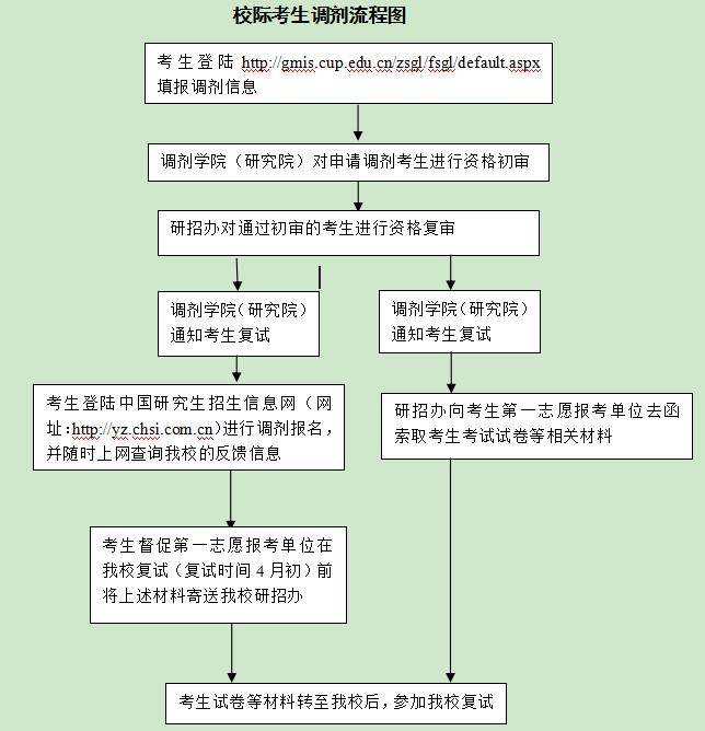 调剂流程图 中国石油大学