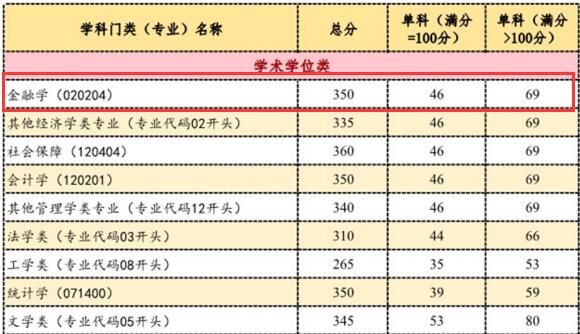 首都经济贸易大学2017年金融研究生复试分数线