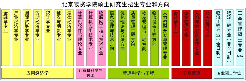 北京物资学院招生简章