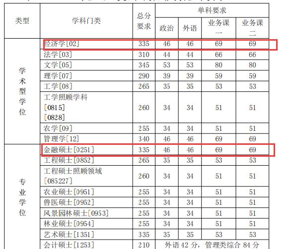 金融学复试分数线  金融硕士复试分数线