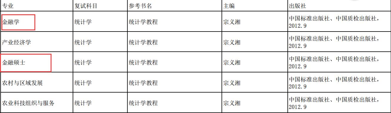 河北农业大学2017年金融硕士复试考试科目及参考书