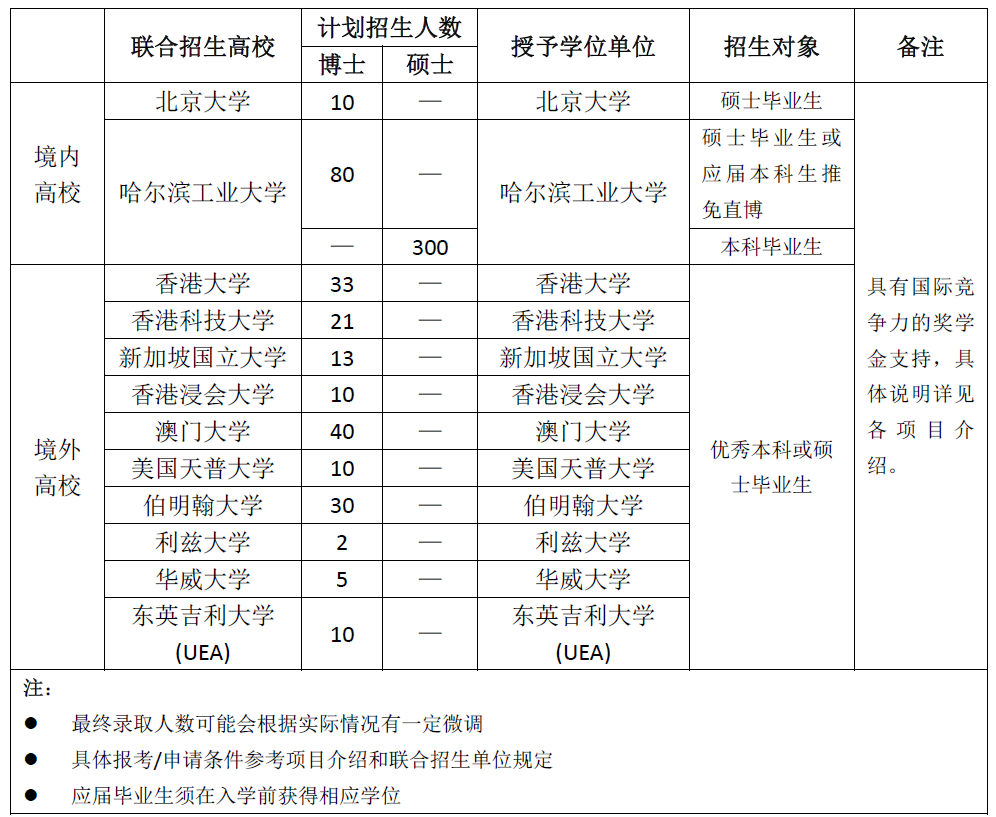 南方科技大学2017年金融硕士研究生招生简章