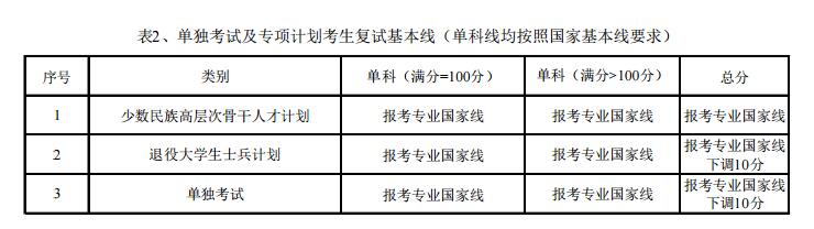 东北林业大学 2017年金融硕士研究生入学考试复试分数线