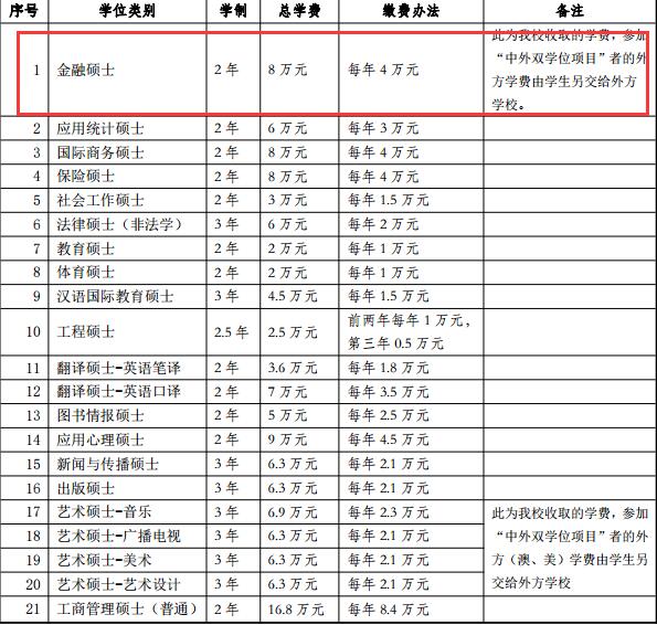 华东师范大学金融硕士研究生学费收费标准