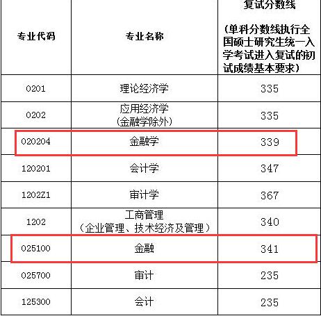 南京审计大学2017年金融硕士研究生复试分数线