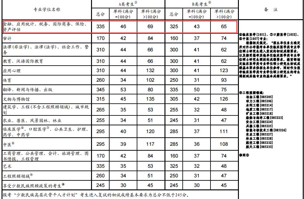 齐鲁工业大学2017年金融硕士复试分数线(专业学位类)