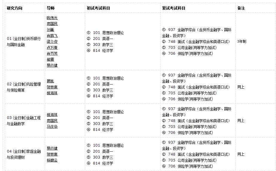 广东外语外贸金融学院2017金融学硕士招生简章与目录