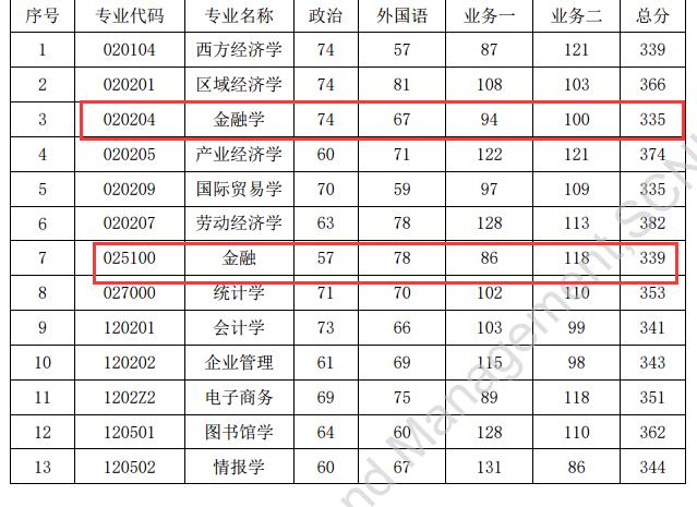 华南师范大学经济与管理学院2017年金融硕士分数分数线