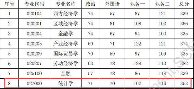 华南师范大学经济与管理学院2017年统计学硕士分数线