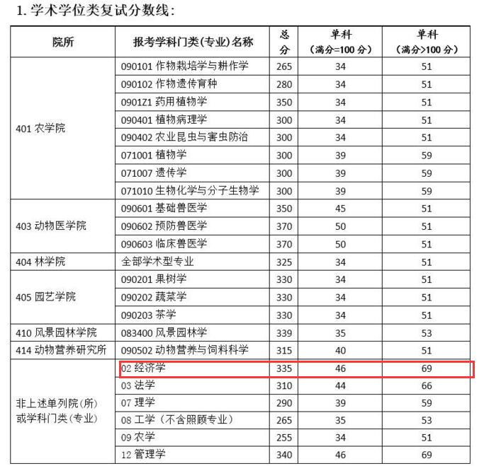 四川农业大学经济学院2017年金融学研究生复试分数线