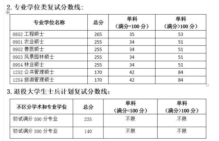 四川农业大学经济学院2017年金融学研究生复试分数线