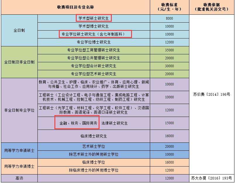 苏州大学研究生教育收费公示