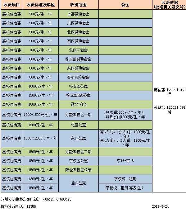 2017年苏州大学住宿费教育收费公示