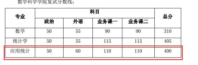 2017年上海交通大学数学科学学院应用统计硕士复试办法