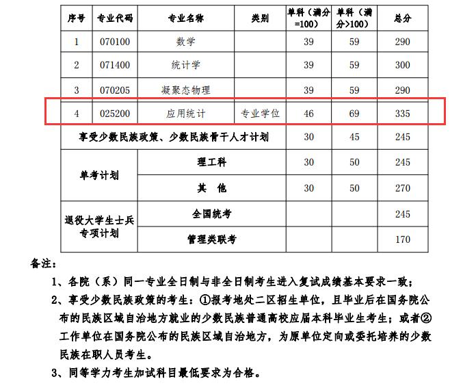 河海大学理学院2017年应用统计硕士生复试分数线