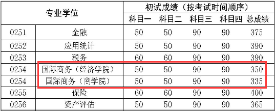 中国人民大学2017年国际商务硕士研究生复试分数线