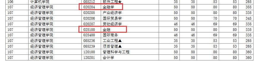 南京理工大学2017年金融硕士研究生复试线