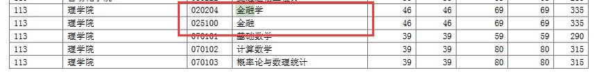 南京理工大学2017年金融硕士研究生复试线