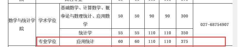 武汉大学2017年数学与统计学院应用统计硕士复试分数线