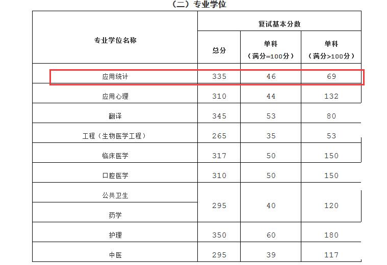 重庆医科大学2017年统计硕士研究生复试分数线