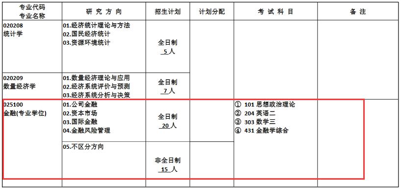 合肥工业大学2018年金融硕士研究生招生目录