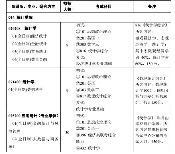 对外经济贸易大学2018年应用统计硕士研究生招生专业目录