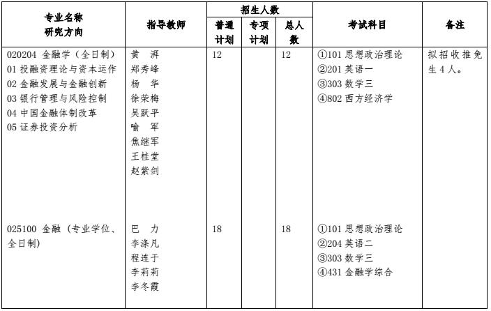 河南财经政法大学2018年金融硕士研究生招生目录