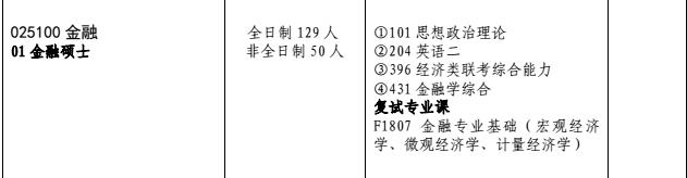 湖南大学2018年金融硕士研究生招生目录