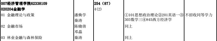 北京林业大学2018年金融学硕士研究生招生目录