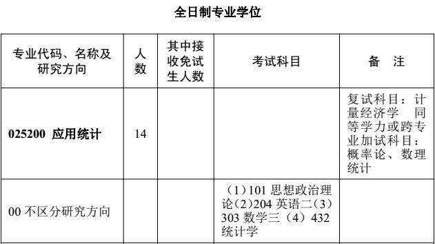 华中师范大学2018年应用统计硕士招生目录