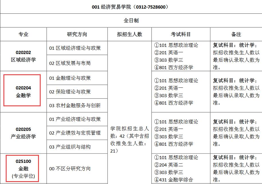 河北农业大学2018年金融硕士研究生招生目录