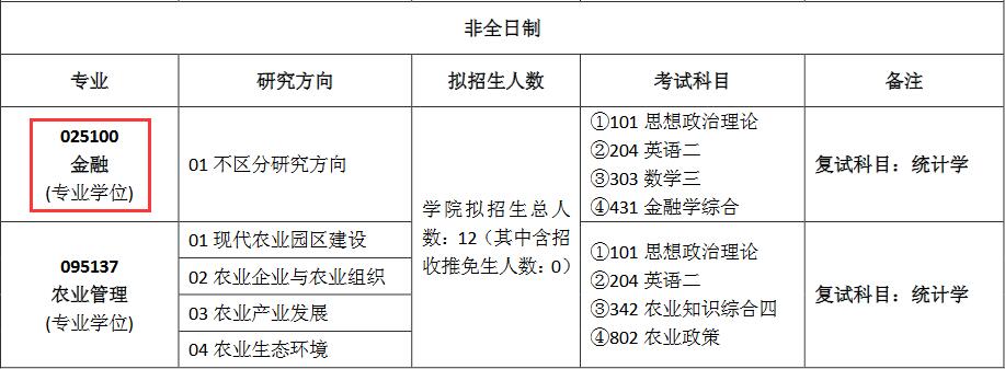 河北农业大学2018年金融硕士研究生招生目录