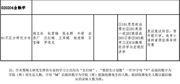 西北农林科技大学2018年金融硕士研究生招生目录