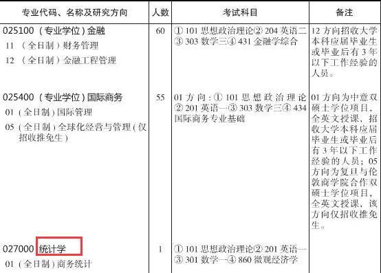 复旦大学统计学硕士2018年研究生招生专业目录