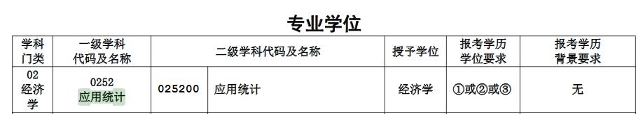 重庆医科大学应用统计硕士研究生2018年招生目录