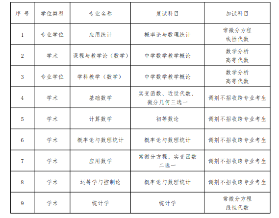 安徽师范大学数学与统计学院2018硕士研究生复试与录取细则