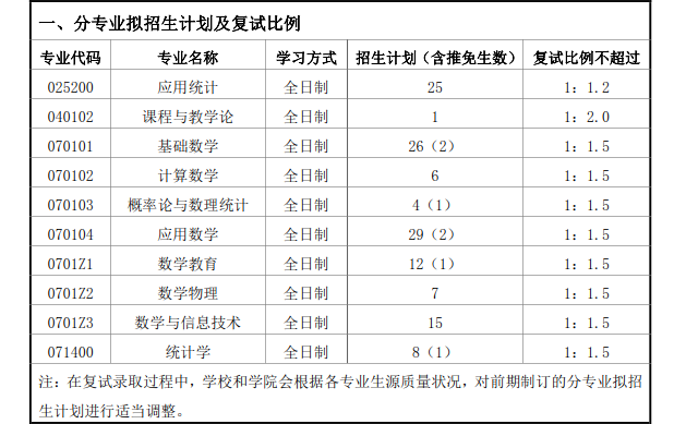 首都师范大学数学科学学院2018年硕士生复试录取工作方案