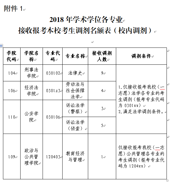 西北政法大学2018年硕士研究生复试录取方案