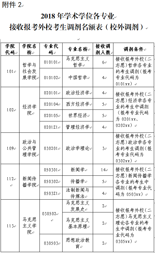 西北政法大学2018年硕士研究生复试录取方案