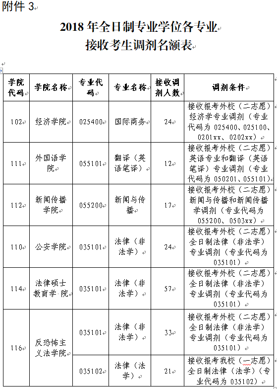 西北政法大学2018年硕士研究生复试录取方案