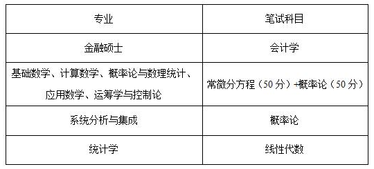 山东科技大学数学与系统科学学院2018年硕士生复试办法