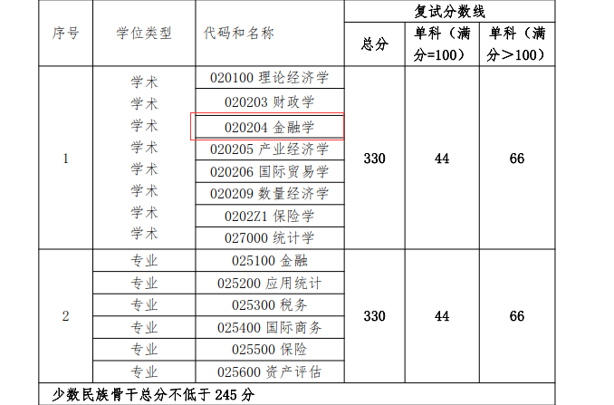 北京工商大学经济学院2018年金融学硕士复试分数线