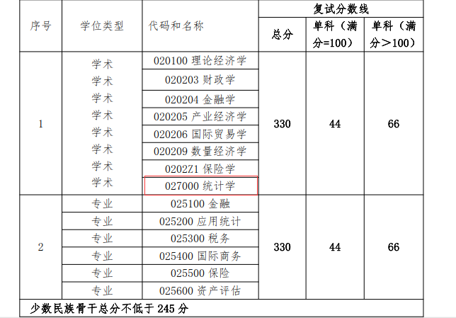 北京工商大学经济学院2018年统计学硕士复试分数线