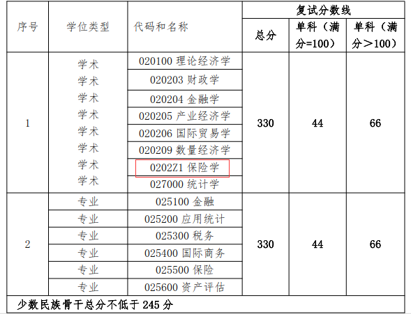 北京工商大学经济学院2018年保险学硕士复试分数线