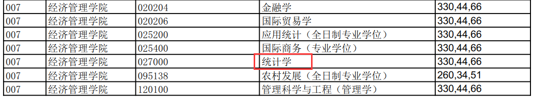 北京林业大学经济管理学院2018年统计学硕士复试分数线