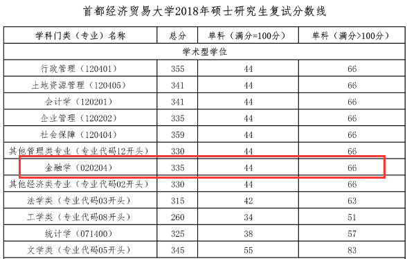 首都经济贸易大学金融学院2018年金融学硕士复试分数线