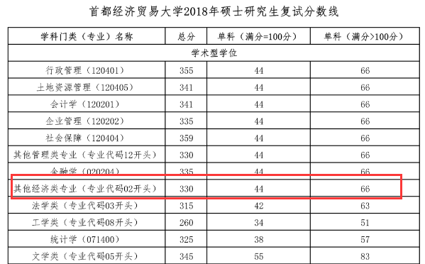 首都经济贸易大学统计学院2018年统计学硕士复试分数线